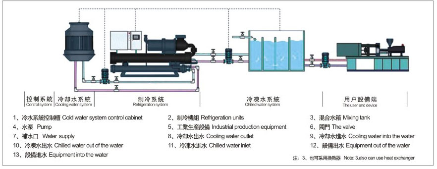 水冷螺桿式冷水機(jī)組